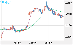豪ドル/ＮＺドルチャート（AUD/NZD）10分足