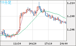 豪ドル/ＮＺドルチャート（AUD/NZD）10分足