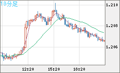 豪ドル/ＮＺドルチャート（AUD/NZD）10分足