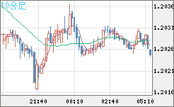 豪ドル/ＮＺドルチャート（AUD/NZD）10分足