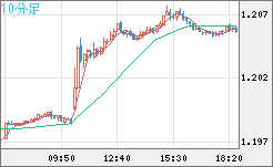 豪ドル/ＮＺドルチャート（AUD/NZD）10分足
