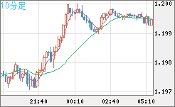豪ドル/NZドルチャート(AUD/NZD)10分足