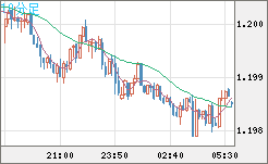 豪ドル/ＮＺドルチャート（AUD/NZD）10分足