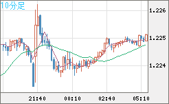 豪ドル/ＮＺドルチャート（AUD/NZD）10分足