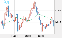 豪ドル/ＮＺドルチャート（AUD/NZD）10分足