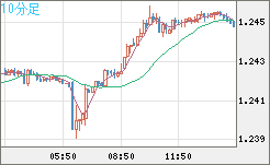 豪ドル/ＮＺドルチャート（AUD/NZD）10分足