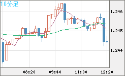 豪ドル/ＮＺドルチャート（AUD/NZD）10分足