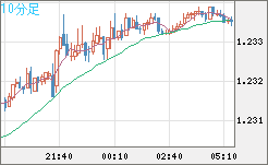 豪ドル/ＮＺドルチャート（AUD/NZD）10分足
