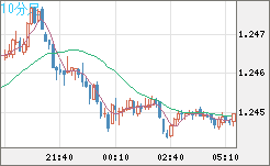 豪ドル/NZドルチャート(AUD/NZD)10分足