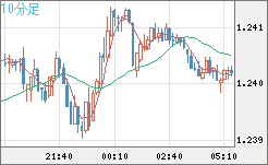 豪ドル/ＮＺドルチャート（AUD/NZD）10分足