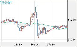 豪ドル/ＮＺドルチャート（AUD/NZD）10分足