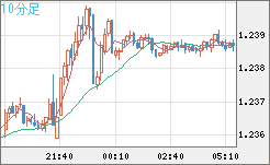 豪ドル/NZドルチャート(AUD/NZD)10分足