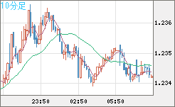 豪ドル/ＮＺドルチャート（AUD/NZD）10分足