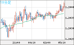 豪ドル/ＮＺドルチャート（AUD/NZD）10分足