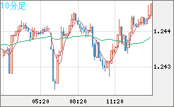 豪ドル/ＮＺドルチャート（AUD/NZD）10分足