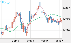豪ドル/NZドルチャート(AUD/NZD)10分足
