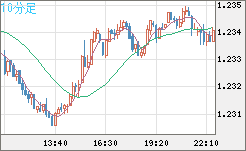豪ドル/ＮＺドルチャート（AUD/NZD）10分足