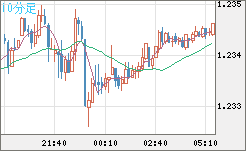 豪ドル/NZドルチャート(AUD/NZD)10分足