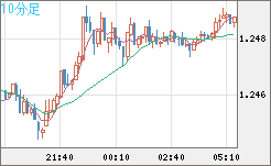 豪ドル/ＮＺドルチャート（AUD/NZD）10分足