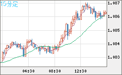 豪ドル/ＮＺドルチャート（AUD/NZD）15分足