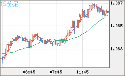 豪ドル/ＮＺドルチャート（AUD/NZD）15分足