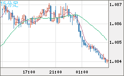 豪ドル/ＮＺドルチャート（AUD/NZD）15分足