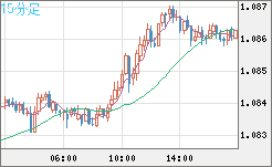 豪ドル/ＮＺドルチャート（AUD/NZD）15分足
