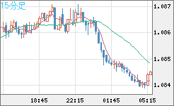 豪ドル/ＮＺドルチャート（AUD/NZD）15分足