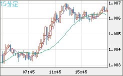 豪ドル/ＮＺドルチャート（AUD/NZD）15分足