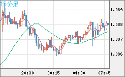 豪ドル/ＮＺドルチャート（AUD/NZD）15分足