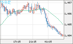 豪ドル/ＮＺドルチャート（AUD/NZD）15分足