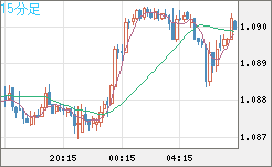 豪ドル/ＮＺドルチャート（AUD/NZD）15分足