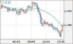 豪ドル/ＮＺドルチャート（AUD/NZD）15分足