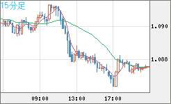 豪ドル/ＮＺドルチャート（AUD/NZD）15分足