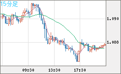 豪ドル/ＮＺドルチャート（AUD/NZD）15分足