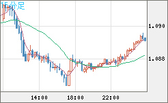 豪ドル/ＮＺドルチャート（AUD/NZD）15分足
