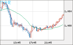 豪ドル/ＮＺドルチャート（AUD/NZD）15分足