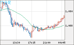 豪ドル/ＮＺドルチャート（AUD/NZD）15分足