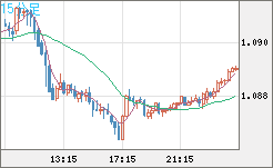 豪ドル/ＮＺドルチャート（AUD/NZD）15分足