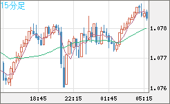 豪ドル/ＮＺドルチャート（AUD/NZD）15分足