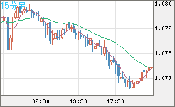 豪ドル/ＮＺドルチャート（AUD/NZD）15分足