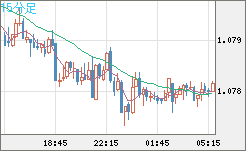 豪ドル/ＮＺドルチャート（AUD/NZD）15分足