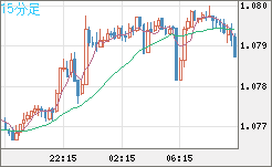 豪ドル/ＮＺドルチャート（AUD/NZD）15分足