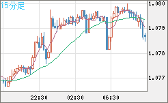 豪ドル/ＮＺドルチャート（AUD/NZD）15分足