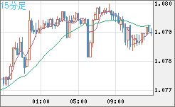 豪ドル/ＮＺドルチャート（AUD/NZD）15分足
