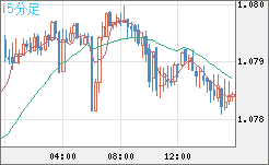 豪ドル/ＮＺドルチャート（AUD/NZD）15分足