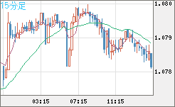 豪ドル/ＮＺドルチャート（AUD/NZD）15分足