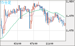 豪ドル/ＮＺドルチャート（AUD/NZD）15分足
