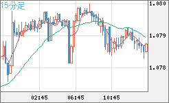 豪ドル/ＮＺドルチャート（AUD/NZD）15分足