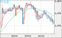 豪ドル/ＮＺドルチャート（AUD/NZD）15分足